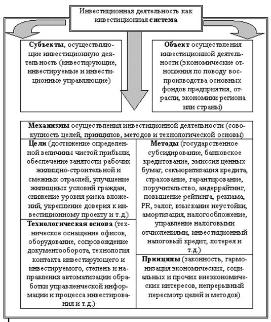 Курсовая работа: Инвестиции как фактор экономического развития в России